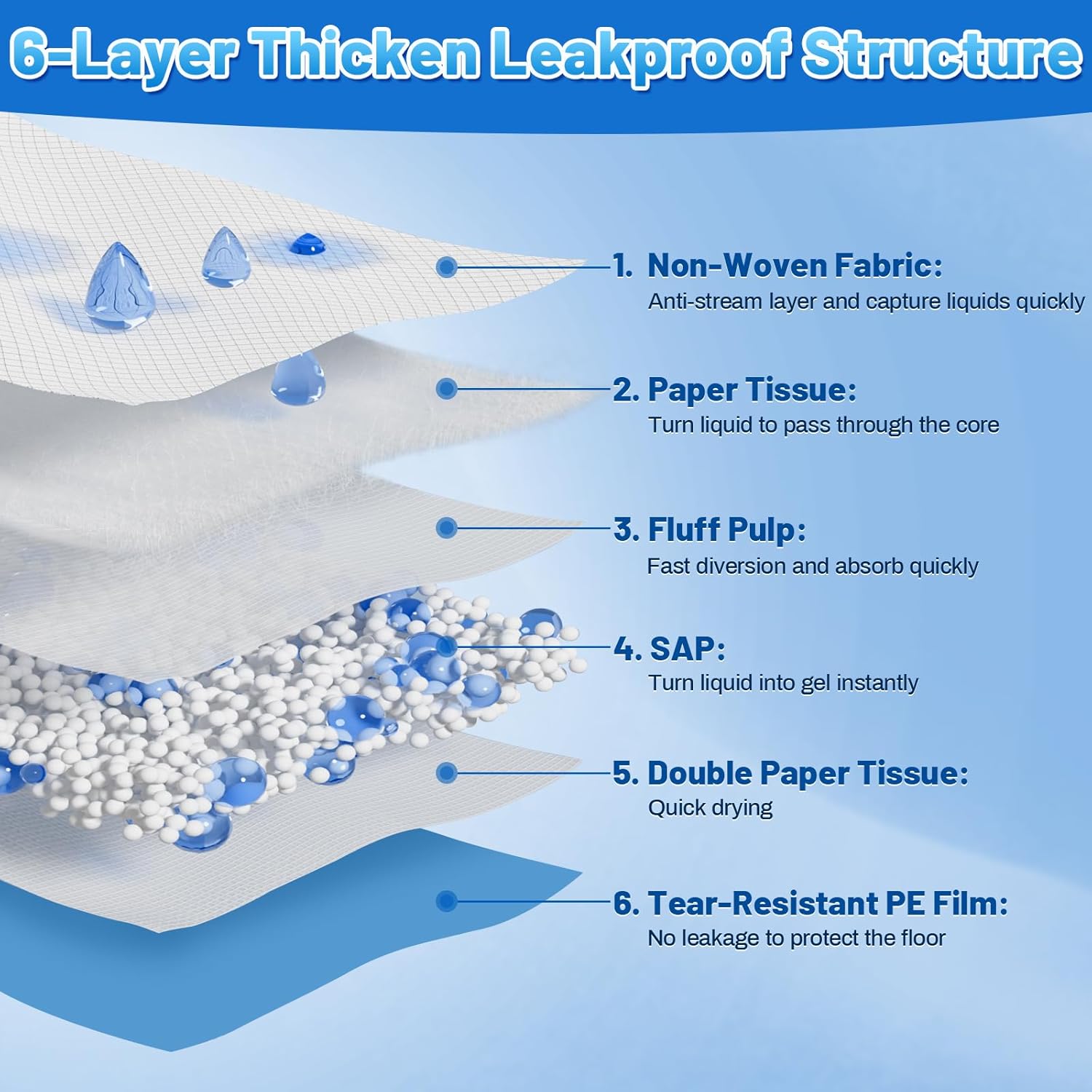 XXXL 31X47” 40 Count 1200ML Super Absorbent Thicken 6-Layer Ultra Large Dog Pee Pads — Leak-Proof Odor-Control Quick-Dry Training Pads for Large Senior Dogs, Puppies, Cats & Pets